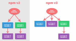 Comparison diagram of how NPM v2 works with nested dependencies and NPM v3 works with more flat dependencies.